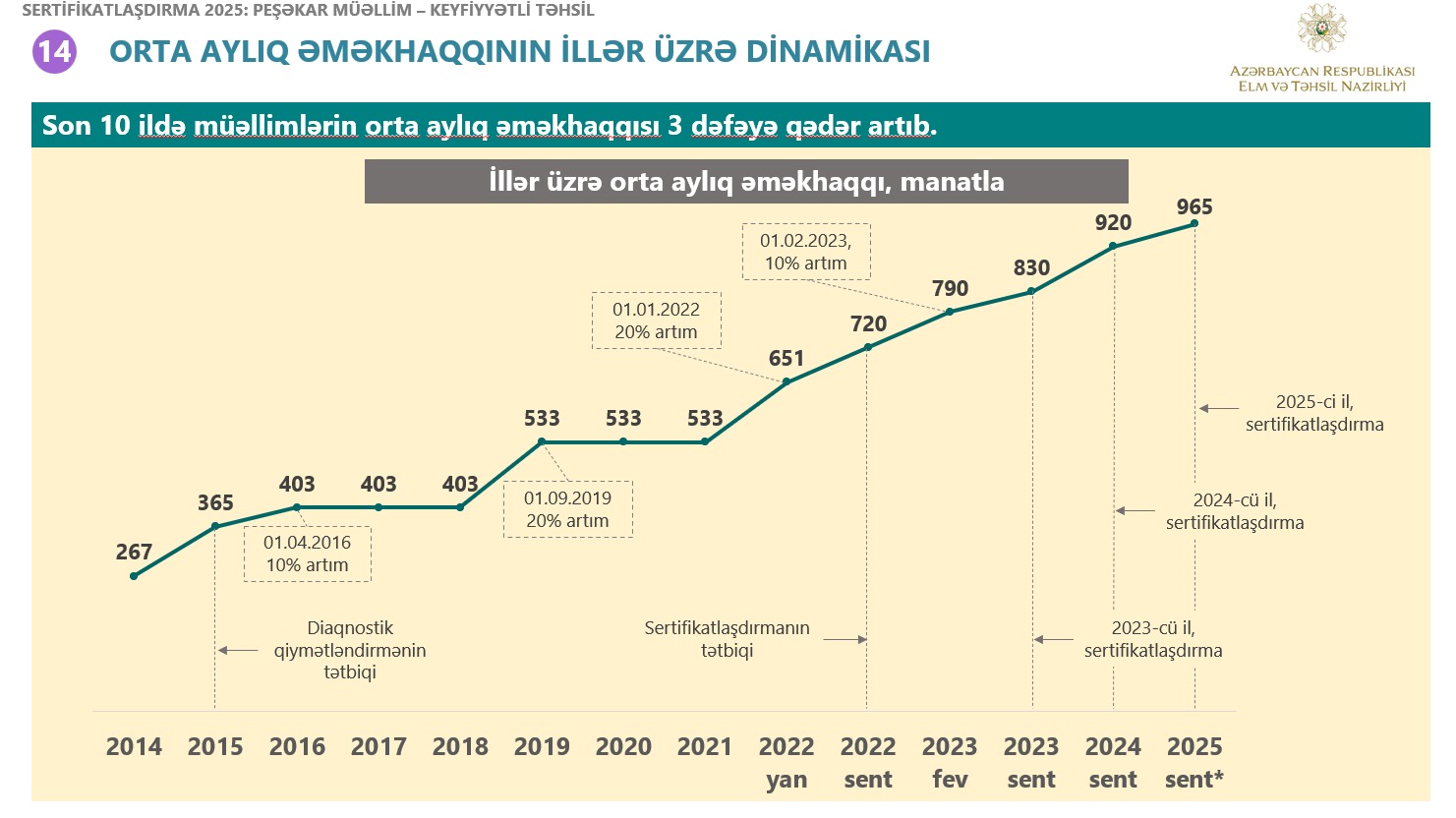 10 ildə müəllimlərin əməkhaqları 3 dəfə artıb