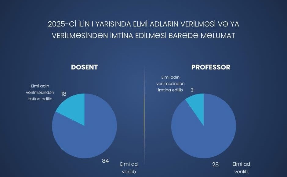 112 nəfərə elmi ad verilib: Dosentlərin sayı professorlardan çoxdur 