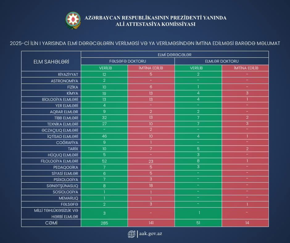 155 nəfərə elmi dərəcənin verilməsindən imtina edilib
