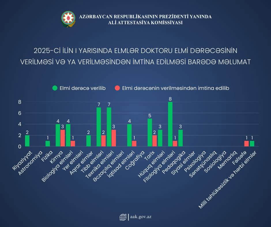 18 sahə üzrə 52 nəfərə elmlər doktoru dərəcəsi verilib