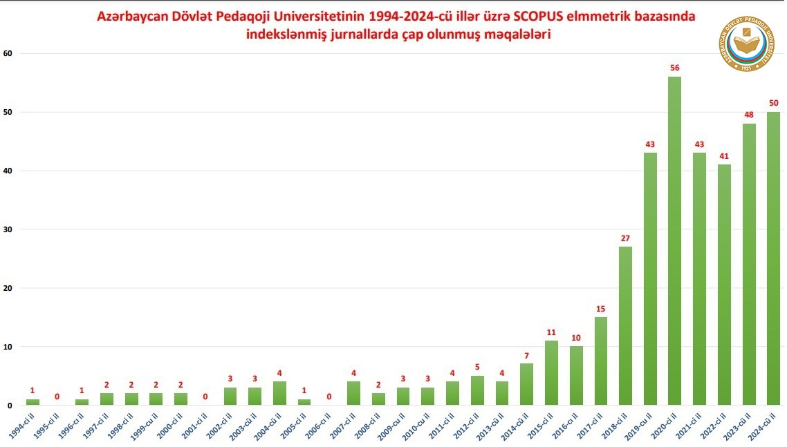20 ildə ADPU alimlərinin 397 məqaləsi SCOPUS bazasına düşüb