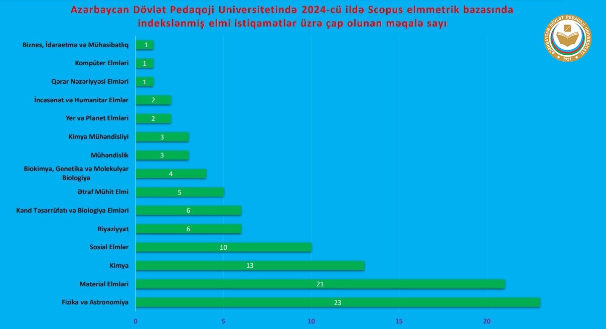 20 ildə ADPU alimlərinin 397 məqaləsi SCOPUS bazasına düşüb