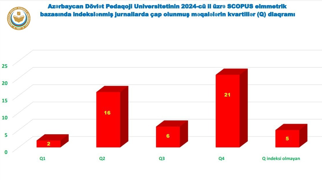 20 ildə ADPU alimlərinin 397 məqaləsi SCOPUS bazasına düşüb