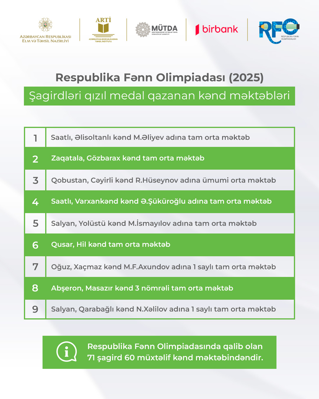 71 kənd məktəblisi RFO-da qızıl medal qazandı – SİYAHI