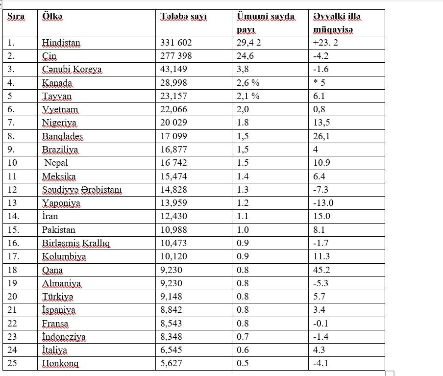 ABŞ ildə 1 milyondan çox tələbə qəbul edir – azərbaycanlılar nə qədərdir?