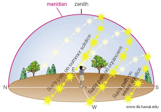 Astronomik yay başlayır