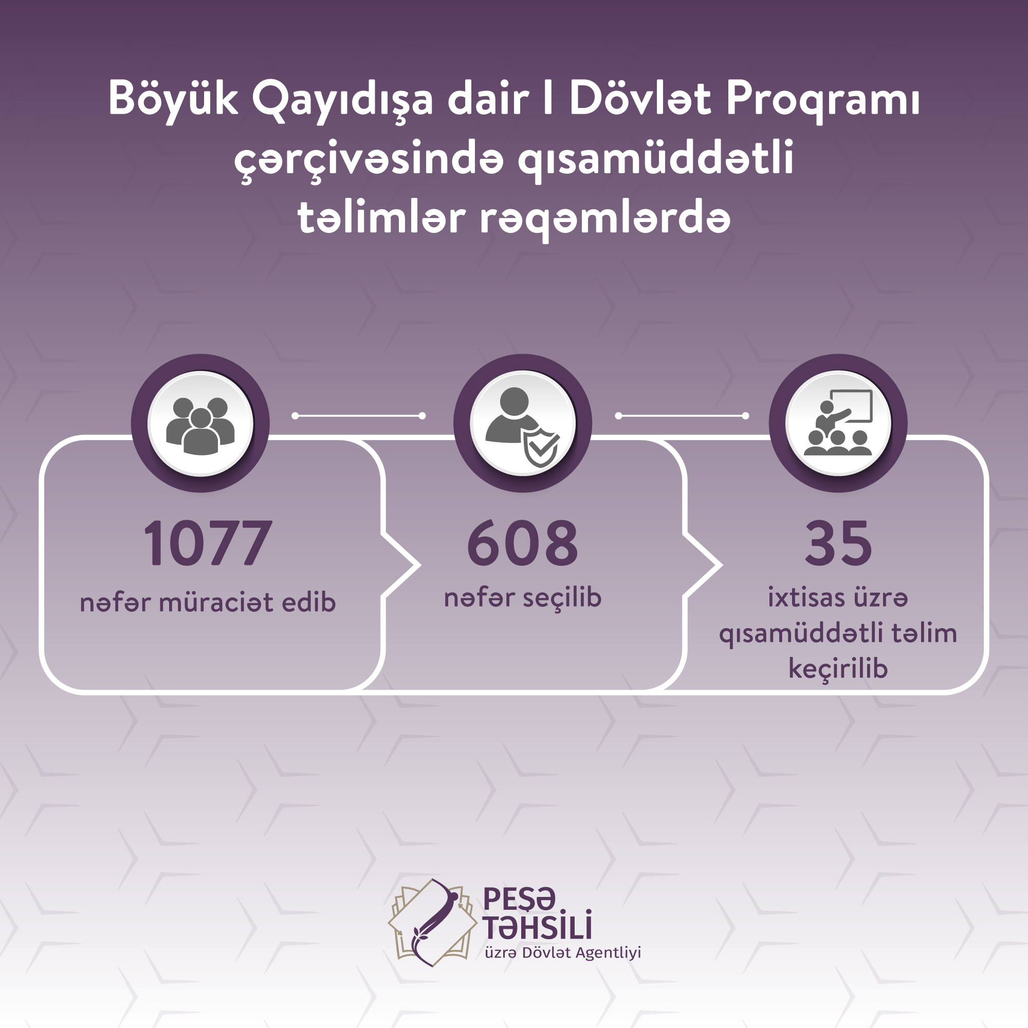 Azad edilmiş ərazilərə qayıdan 608 nəfər peşə təlimlərinə cəlb edilib