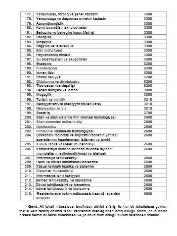 Azərbaycanda illik təhsil xərclərinin miqdarı müəyyənləşib – SİYAHI