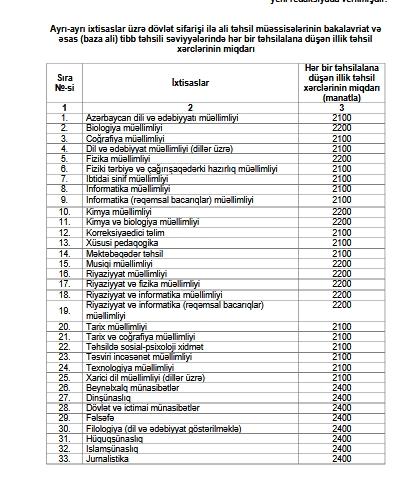 Azərbaycanda illik təhsil xərclərinin miqdarı müəyyənləşib – SİYAHI