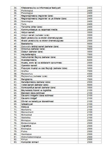 Azərbaycanda illik təhsil xərclərinin miqdarı müəyyənləşib – SİYAHI