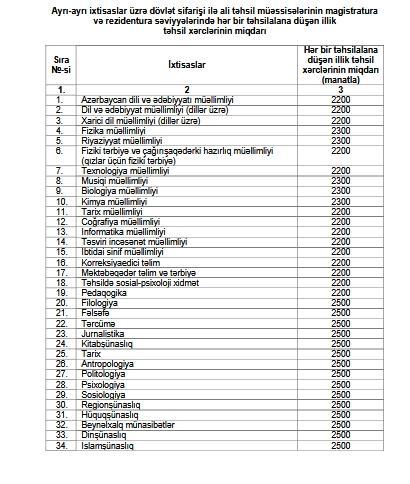 Azərbaycanda illik təhsil xərclərinin miqdarı müəyyənləşib – SİYAHI
