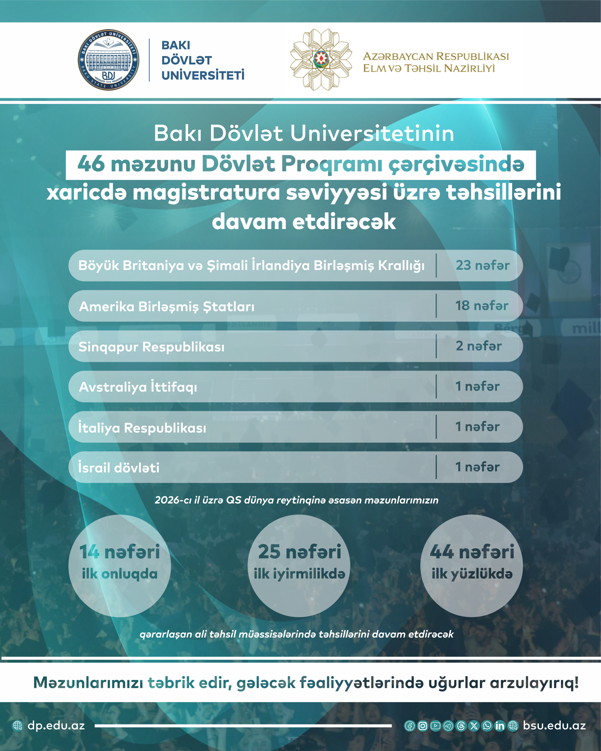 BDU-nun 46 məzunu Dövlət Proqramı çərçivəsində xaricdə təhsil alacaq