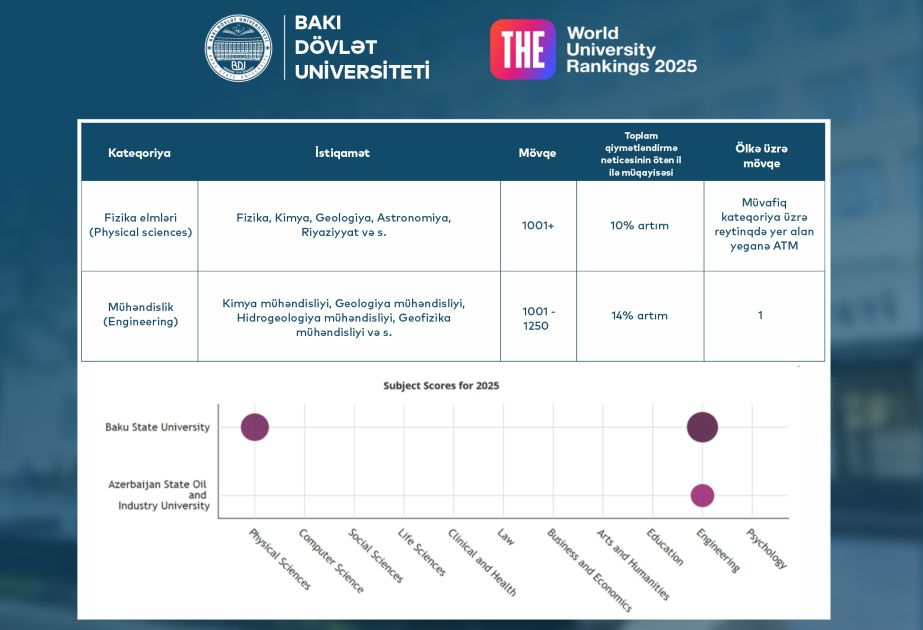 BDU ötən illə müqayisədə fiziki və mühəndislik elmləri sahəsində nəticələrini artırıb 