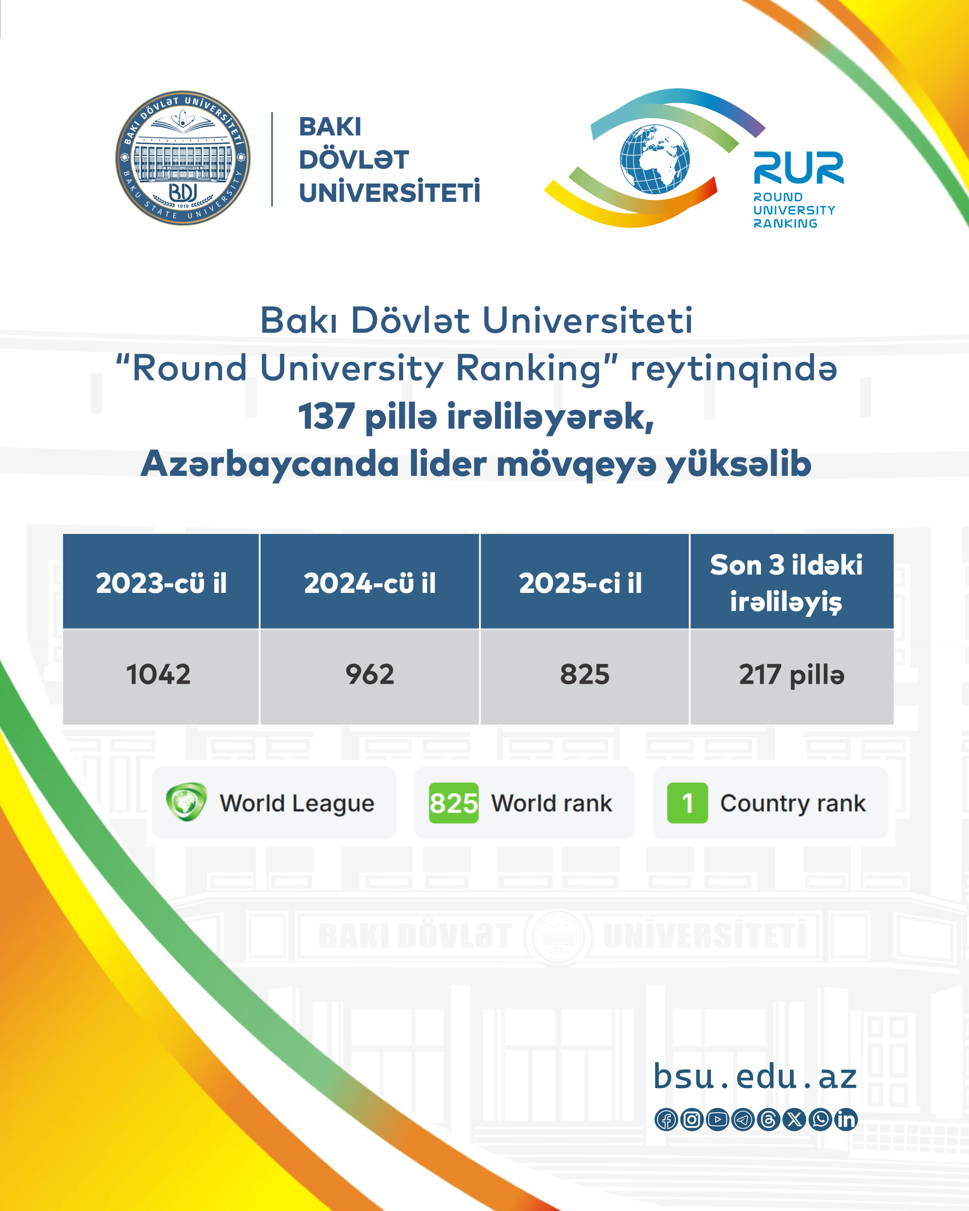 BDU “Round University Ranking” reytinqində 137 pillə irəliləyib