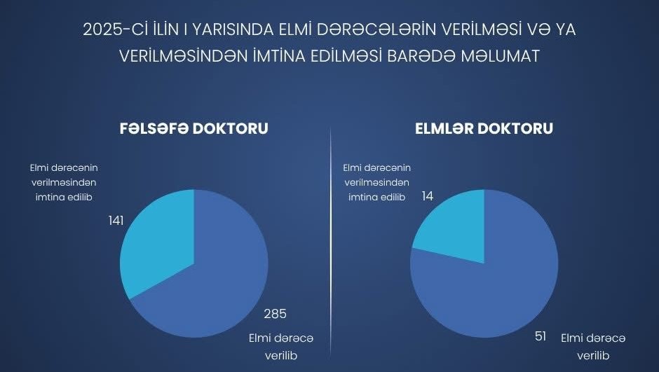 Bu il 285 nəfərə fəlsəfə doktoru dərəcəsi verilib 