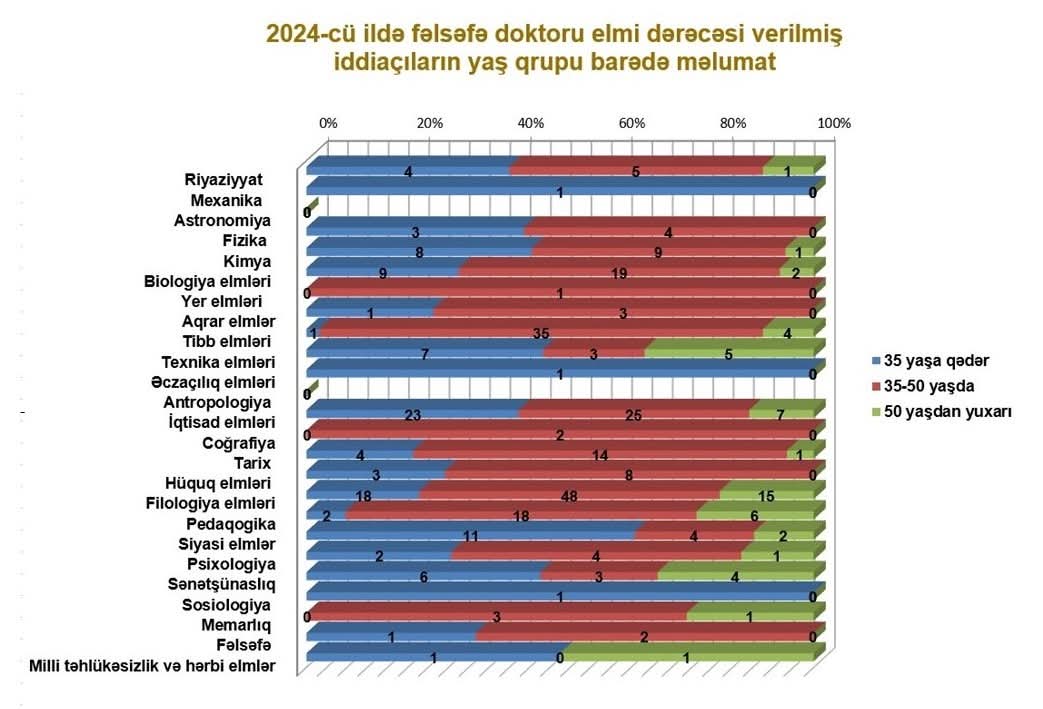 Elmi dərəcə alanların yaş qruplarına dair məlumat açıqlanıb 
