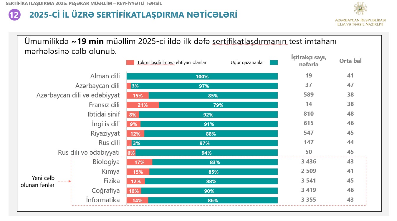 Emin Əmrullayev: Sertifikatlaşdırma peşəkar müəllim resursumuzu daha aydın görməyə imkan verir
