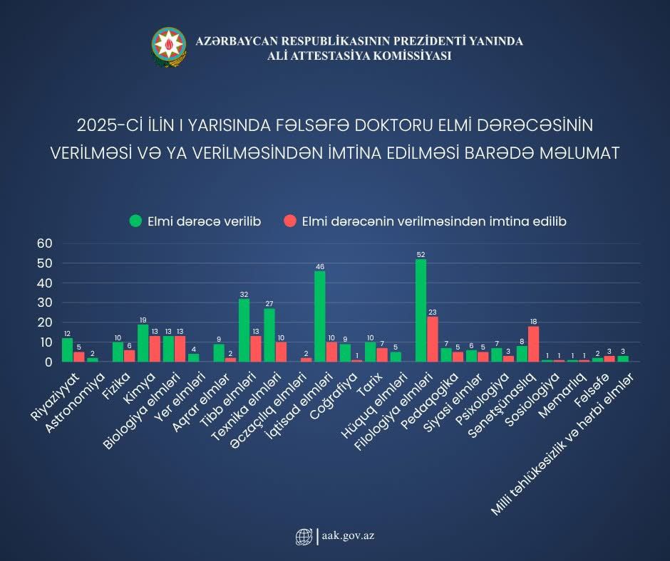 Ən çox elmi dərəcə filologiya sahəsində verilib 