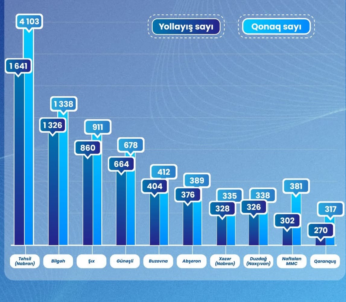 Ən çox müraciət olunan istirahət və müalicə mərkəzləri