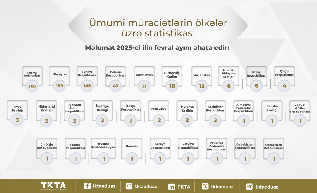 Fevralda xaricdə təhsil alan 548 nəfərin diplomu tanınıb