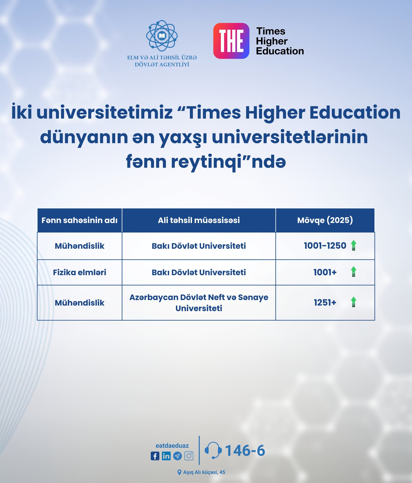 İki universitetimiz dünyanın ən yaxşı fənn reytinqinə daxil olub