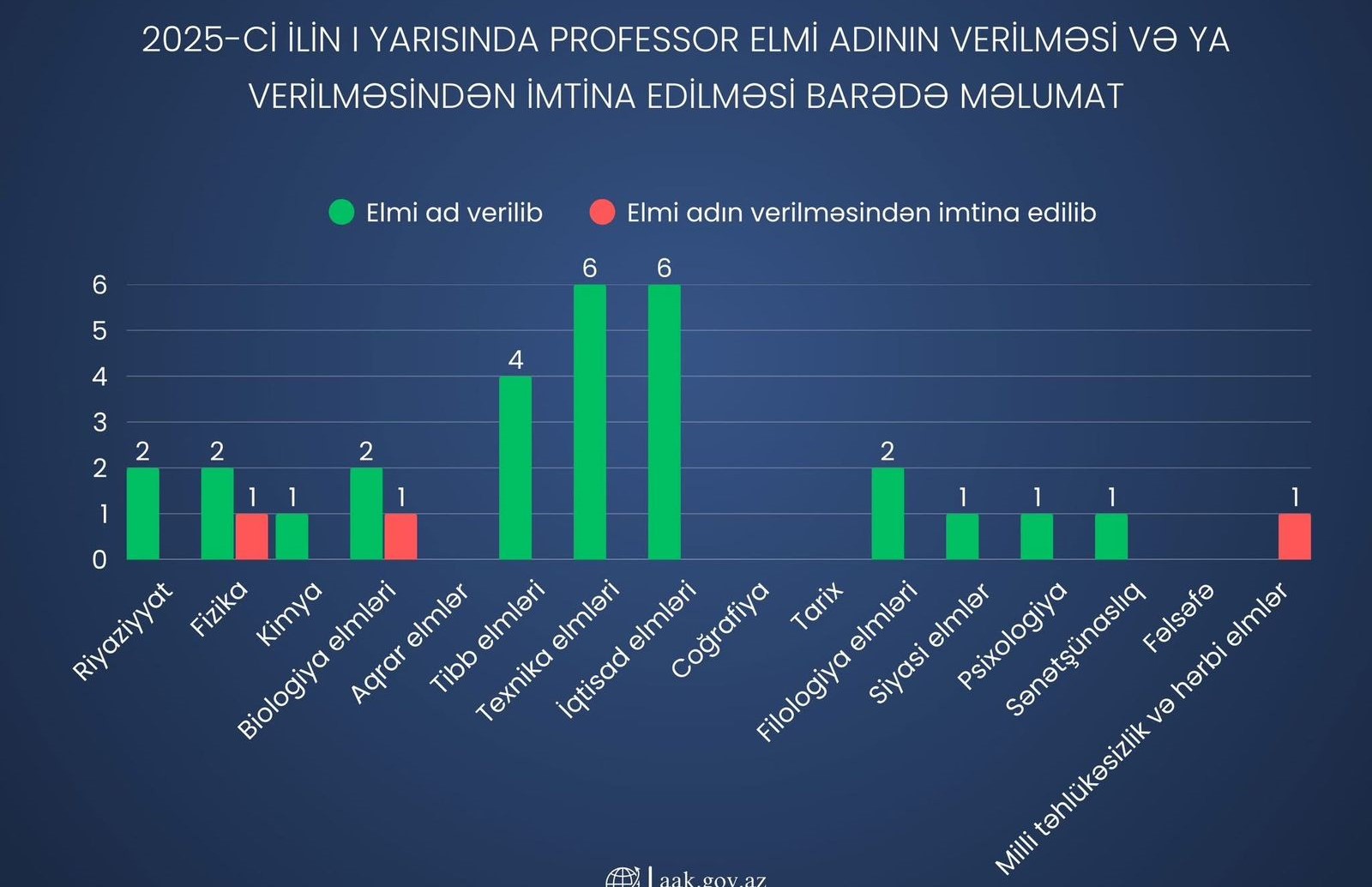 İlk altı ayda 28 nəfərə professor elmi adı verilib