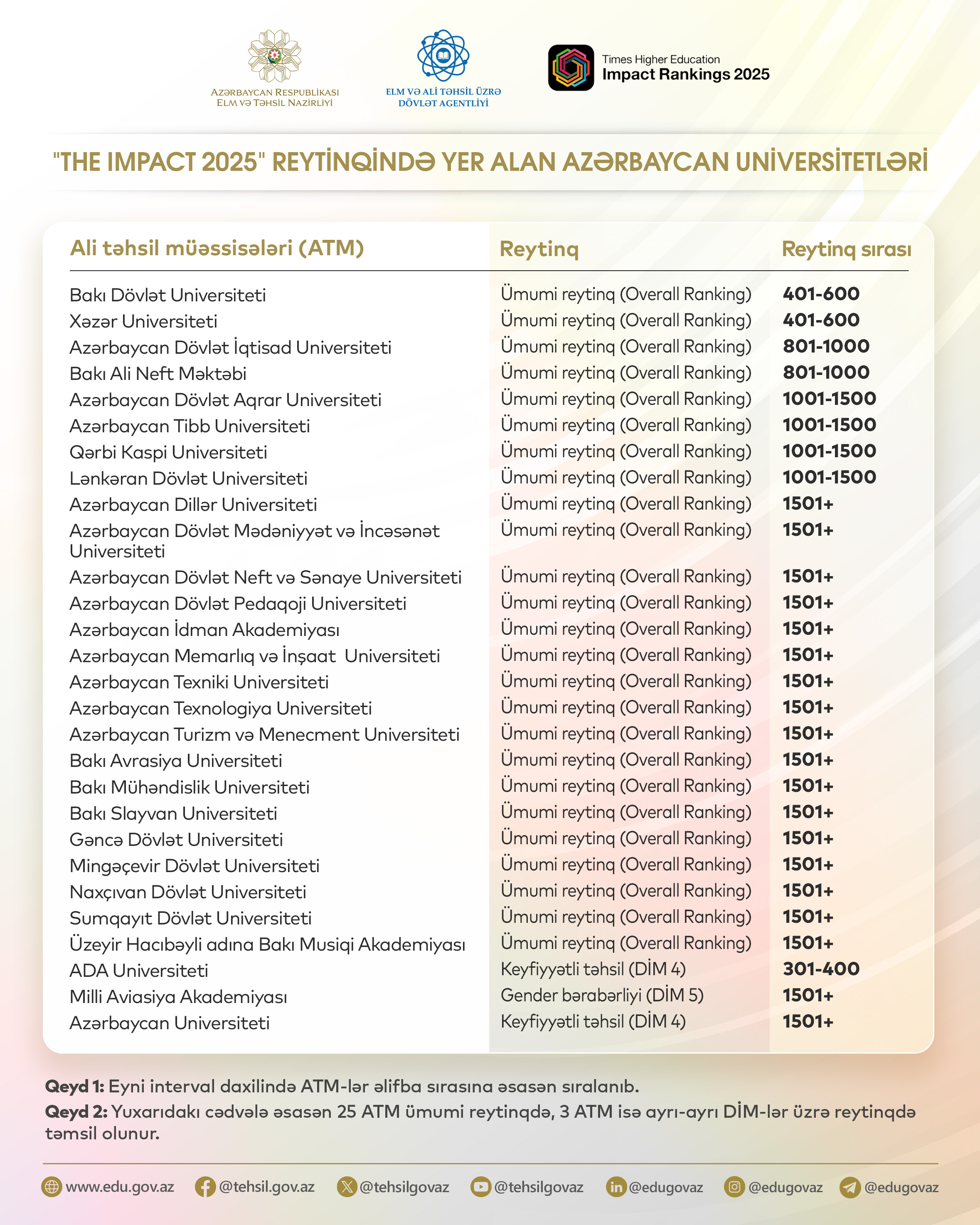 İlk dəfə 28 Azərbaycan universiteti THE reytinqində təmsil olunub