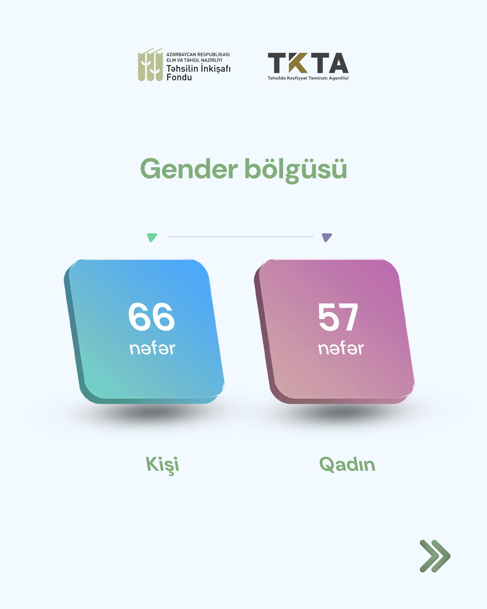 İmtahandan uğurla keçən 123 nəfərin təhsil xərclərini TİF qarşılayıb