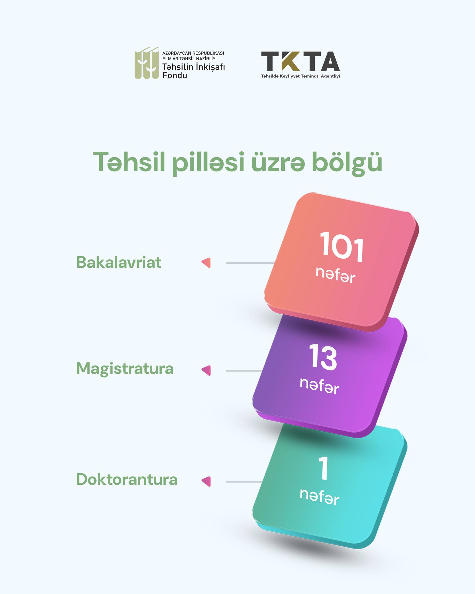İmtahandan uğurla keçən 123 nəfərin təhsil xərclərini TİF qarşılayıb