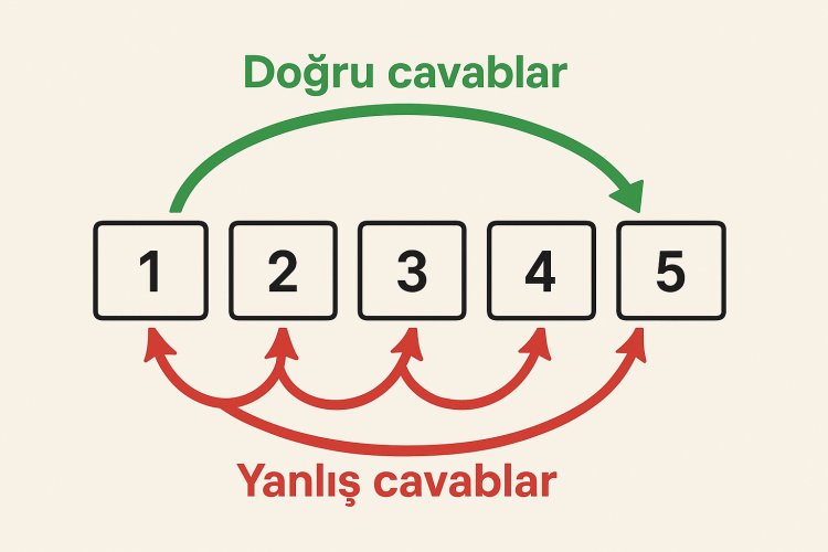 Leitner sistemi ilə daha asan öyrənin 