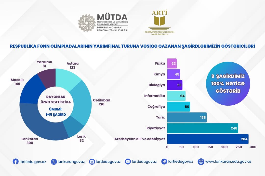 Lənkəran-Astara bölgəsinin 9 şagirdi fənn olimpiadalarında maksimum nəticə göstərib 