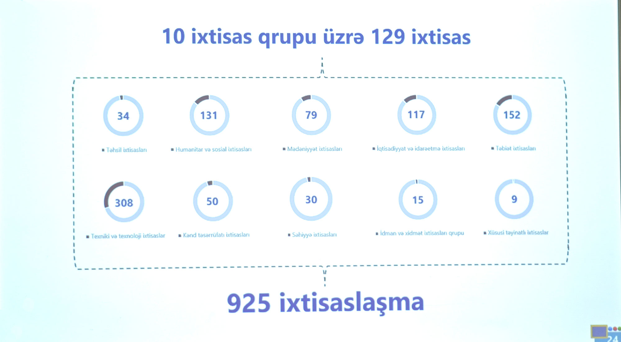 Magistratura üzrə ixtisaslaşmaların yeni siyahısı və çərçivə sənədi təsdiqlənib