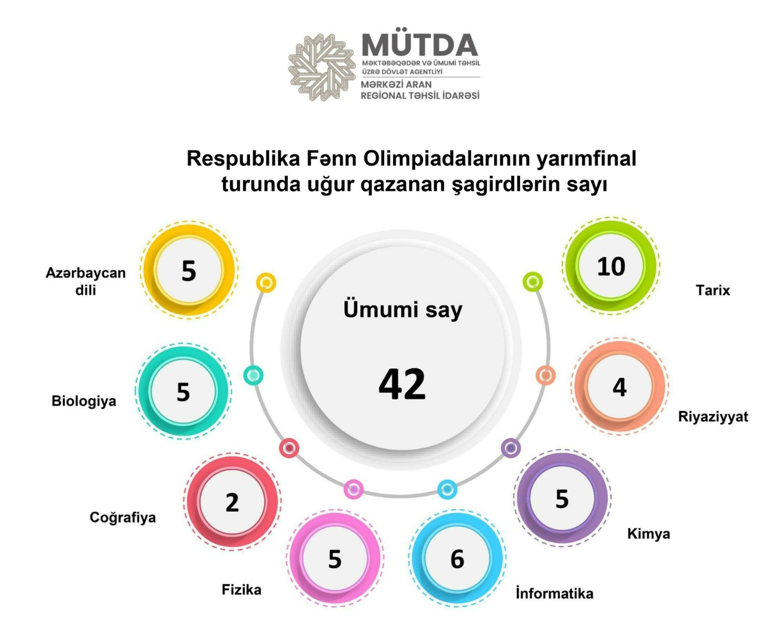 Mərkəzi Aranın 42 şagirdi fənn olimpiadalarının finalında iştirak edəcək
