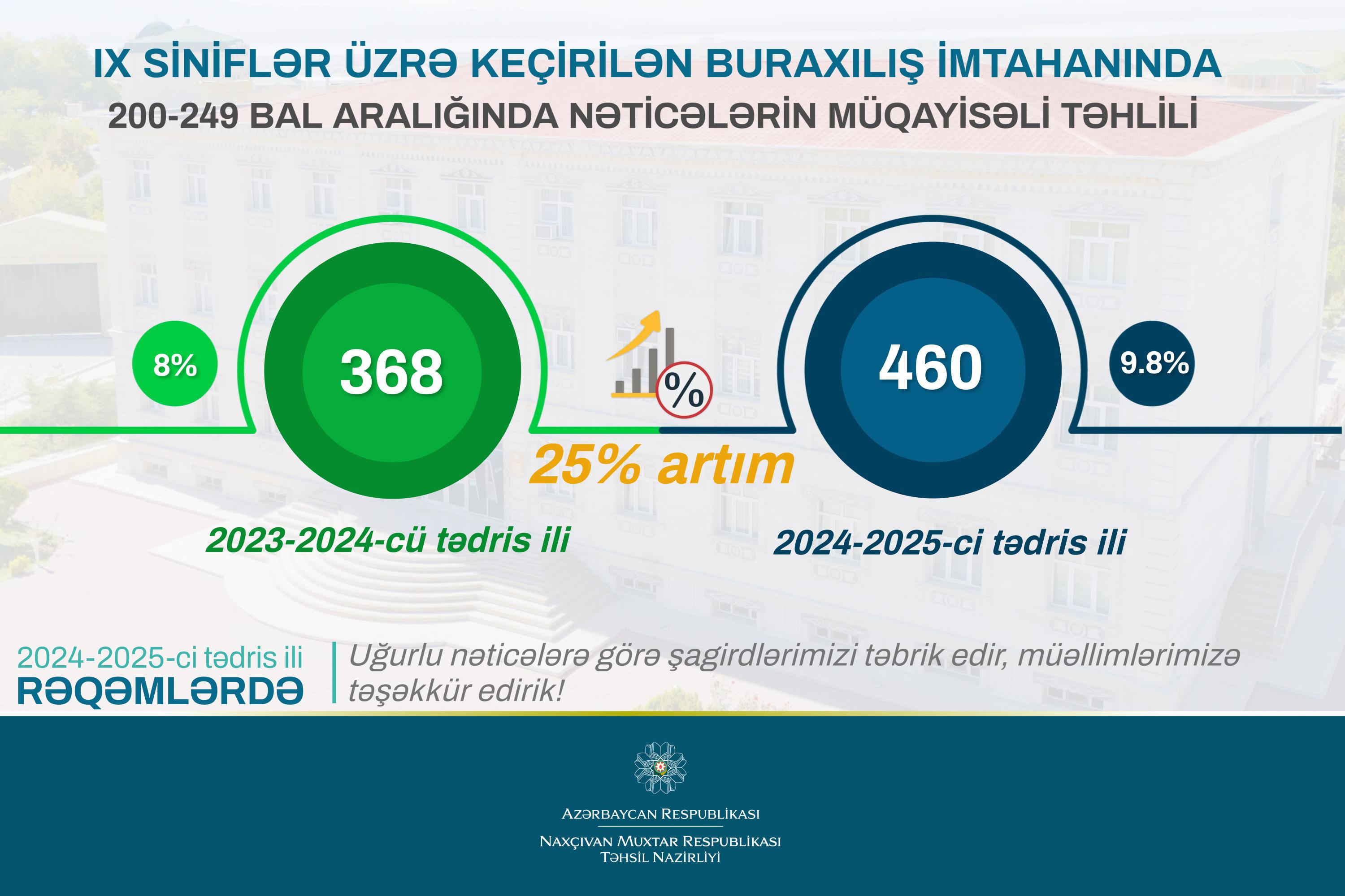Naxçıvan məktəblilərinin buraxılış imtahanlarının nəticələri 29 faiz artıb