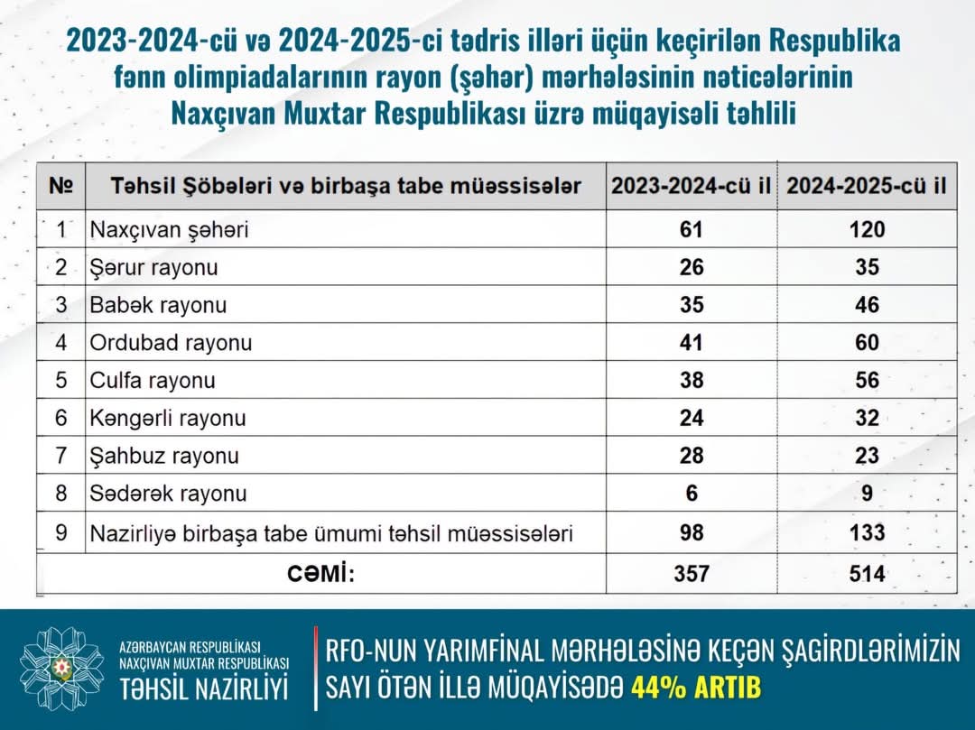 Naxçıvanda 514 məktəbli fənn olimpiadalarında uğur qazanıb