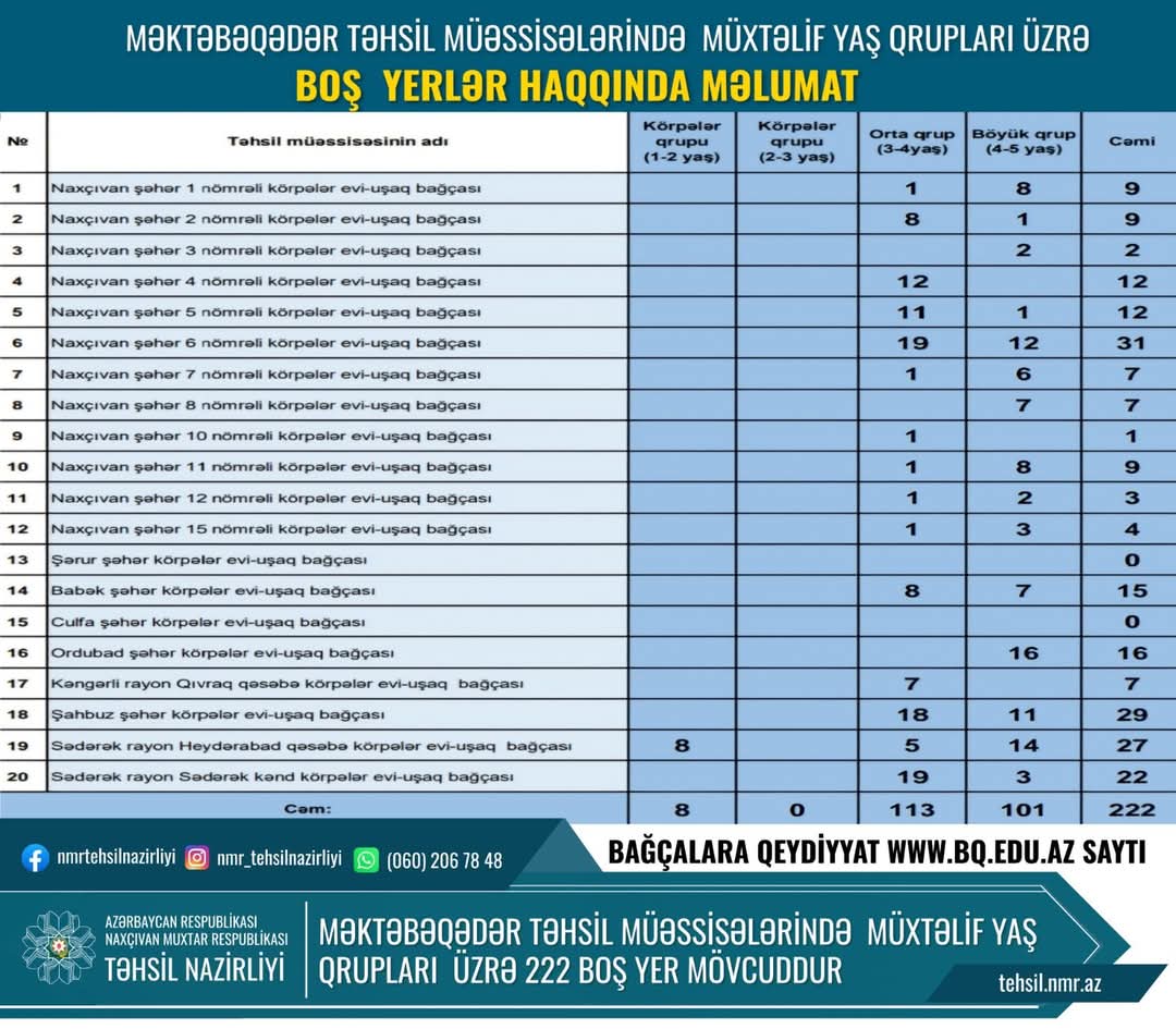 Naxçıvanda bağçalarda boş yerlərin siyahısı açıqlanıb