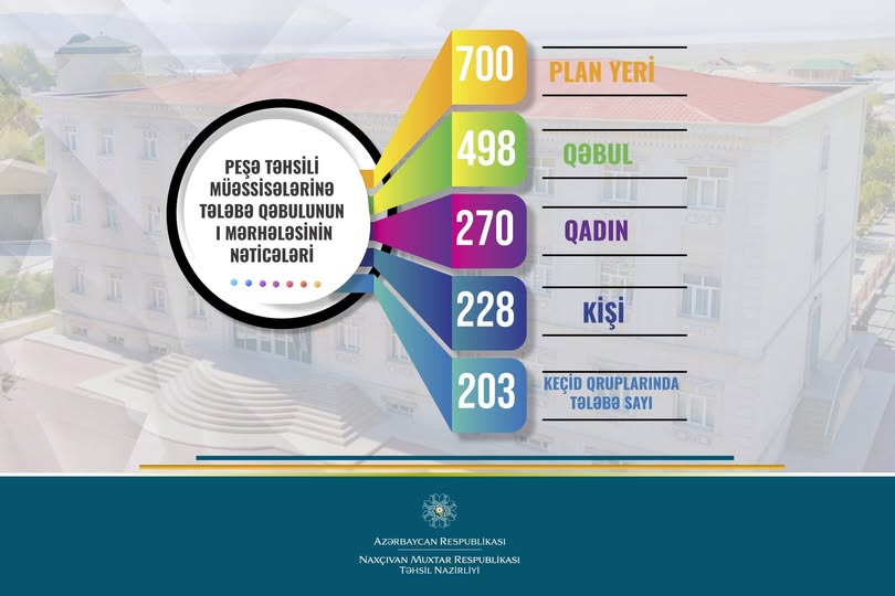 Naxçıvanda peşə təhsil müəssisələrinə 498 tələbə qəbul olub