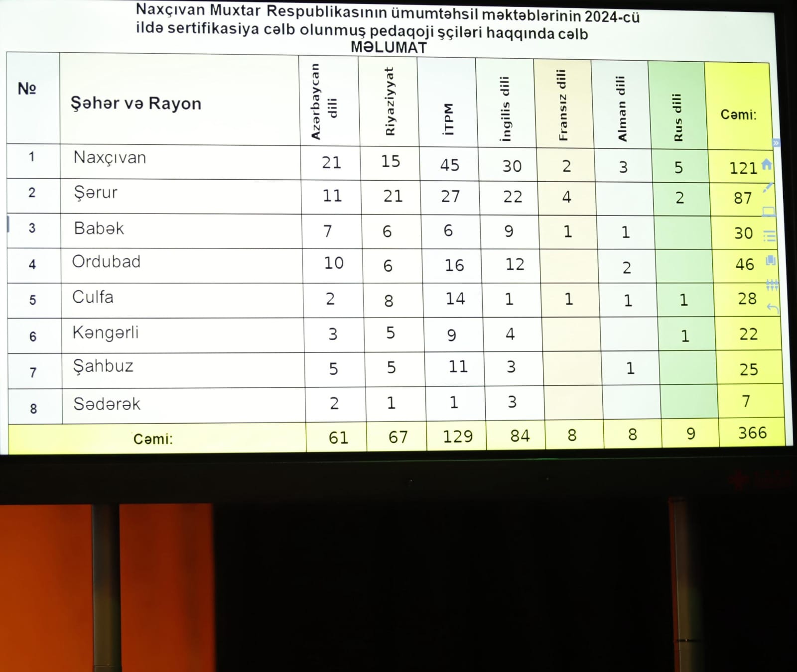 Naxçıvanda sertifikatlaşdırmada iştirak edəcək təhsilverənlərlə görüş keçirilib