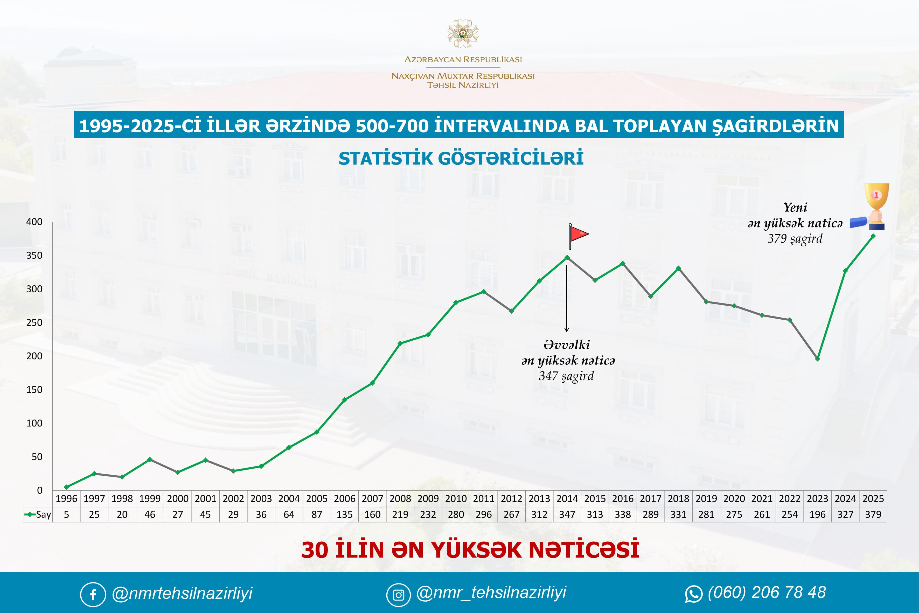 Naxçıvanın builki məzunları qəbul imtahanlarında 30 ilin ən yüsək nəticəsini göstəriblər