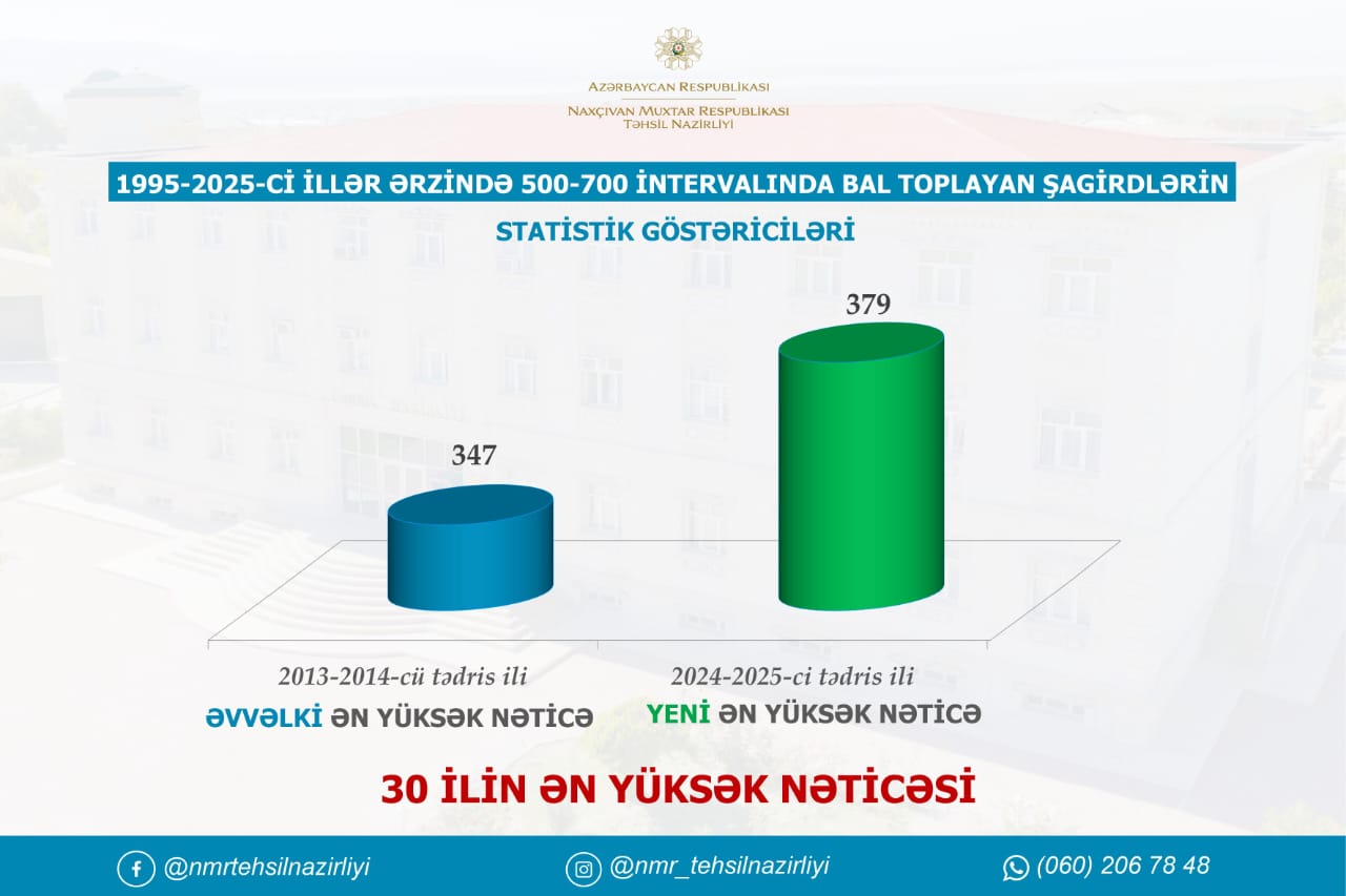 Naxçıvanın builki məzunları qəbul imtahanlarında 30 ilin ən yüsək nəticəsini göstəriblər