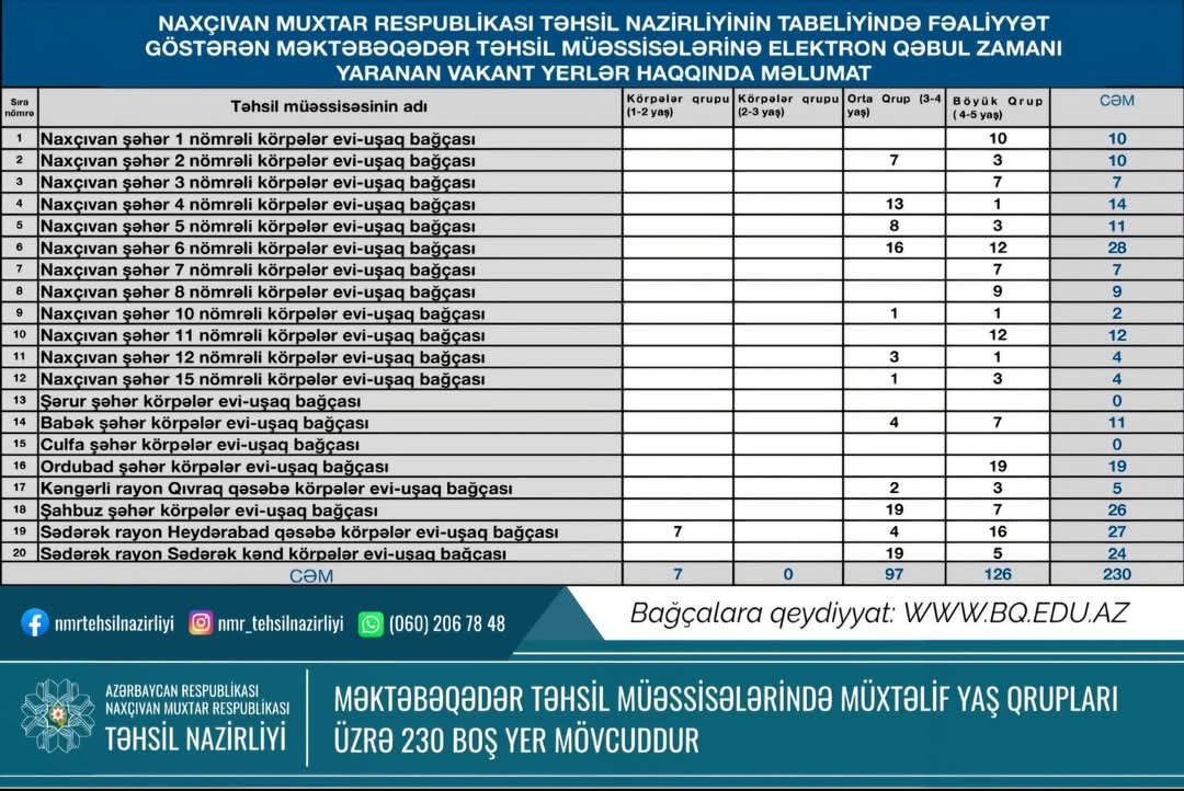 Nazirlik bağçalarda boş yerlərin sayını açıqlayıb
