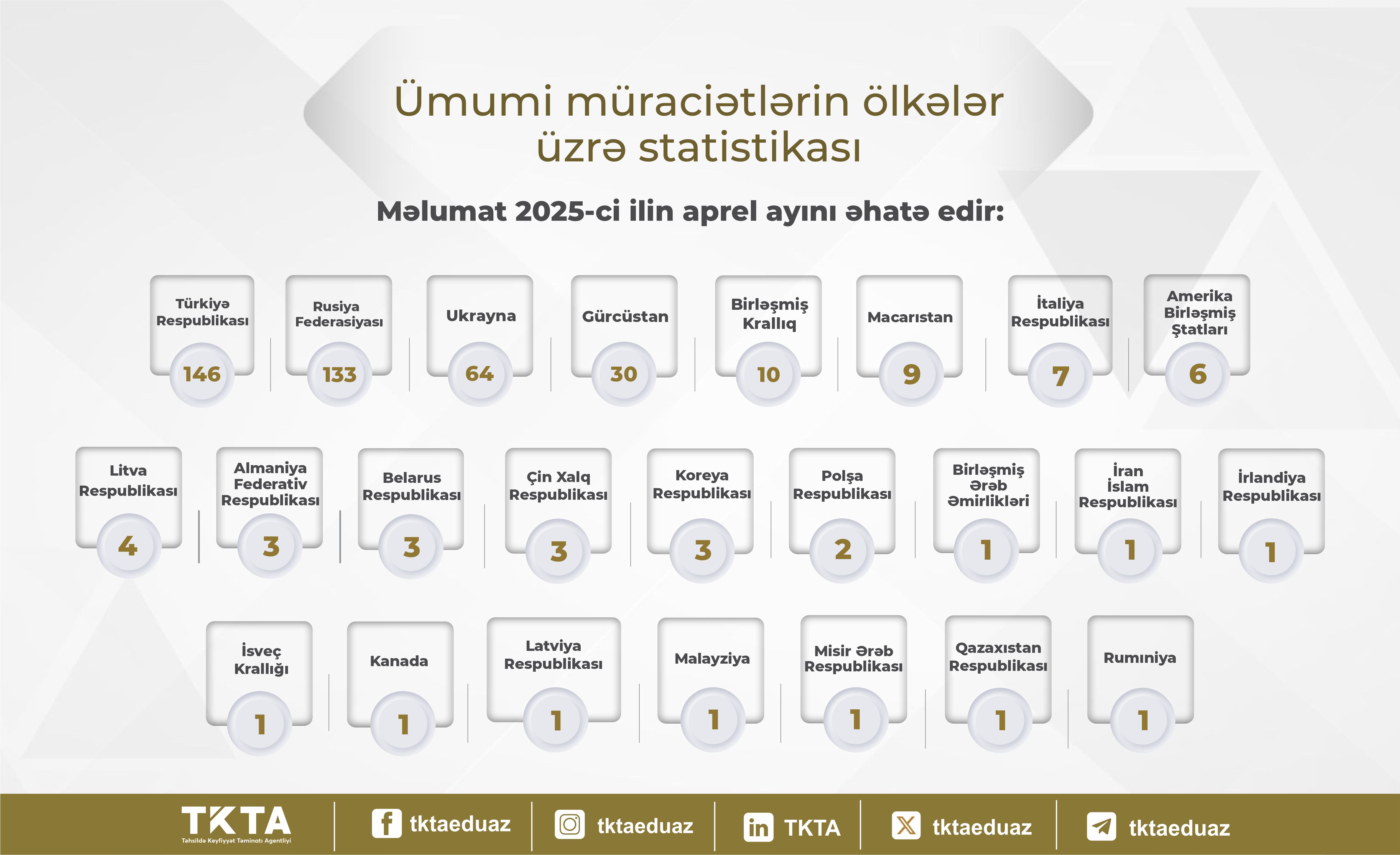Ötən ay xaricdə təhsil alan 351 nəfərin diplomu tanınıb