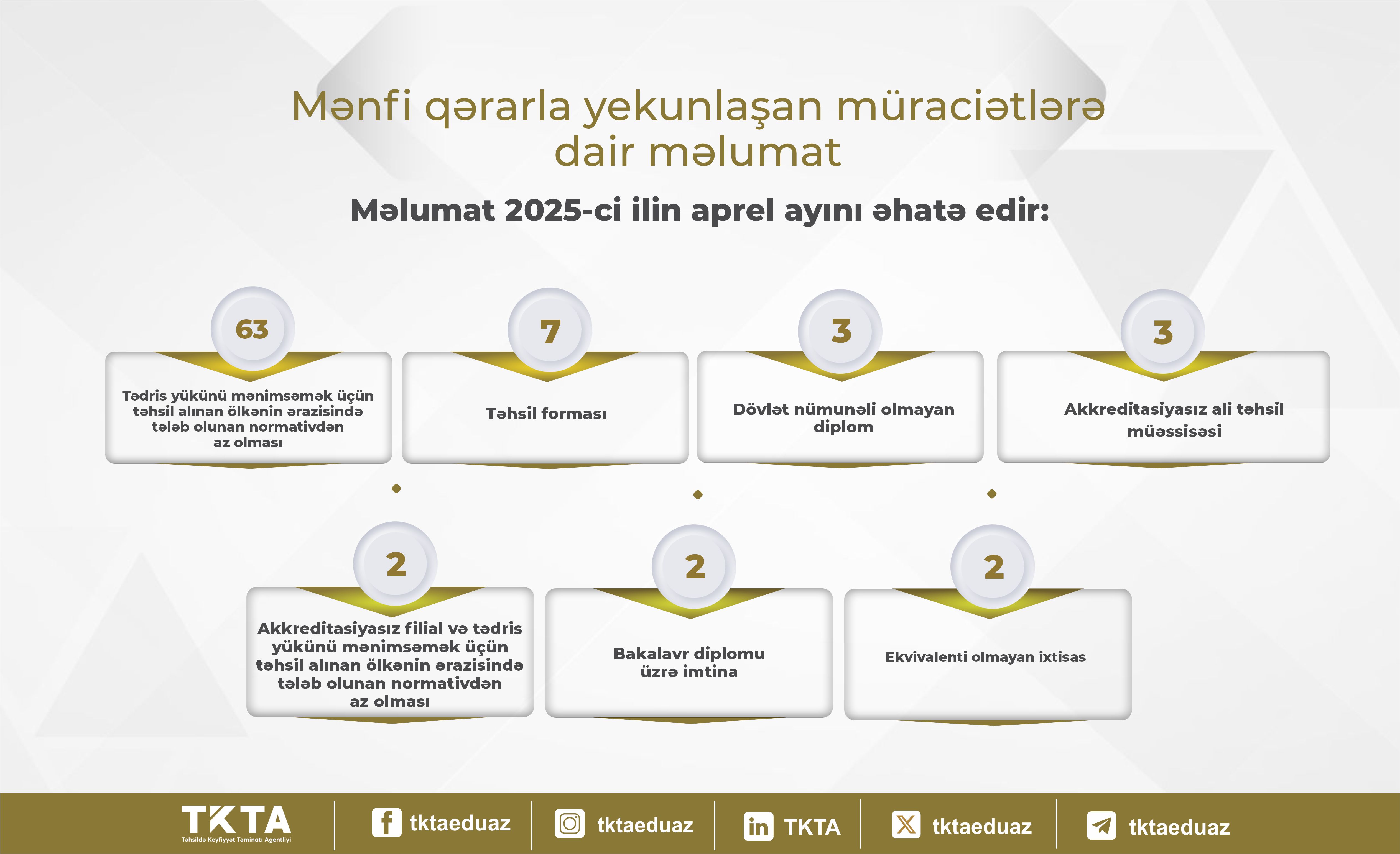 Ötən ay xaricdə təhsil alan 351 nəfərin diplomu tanınıb