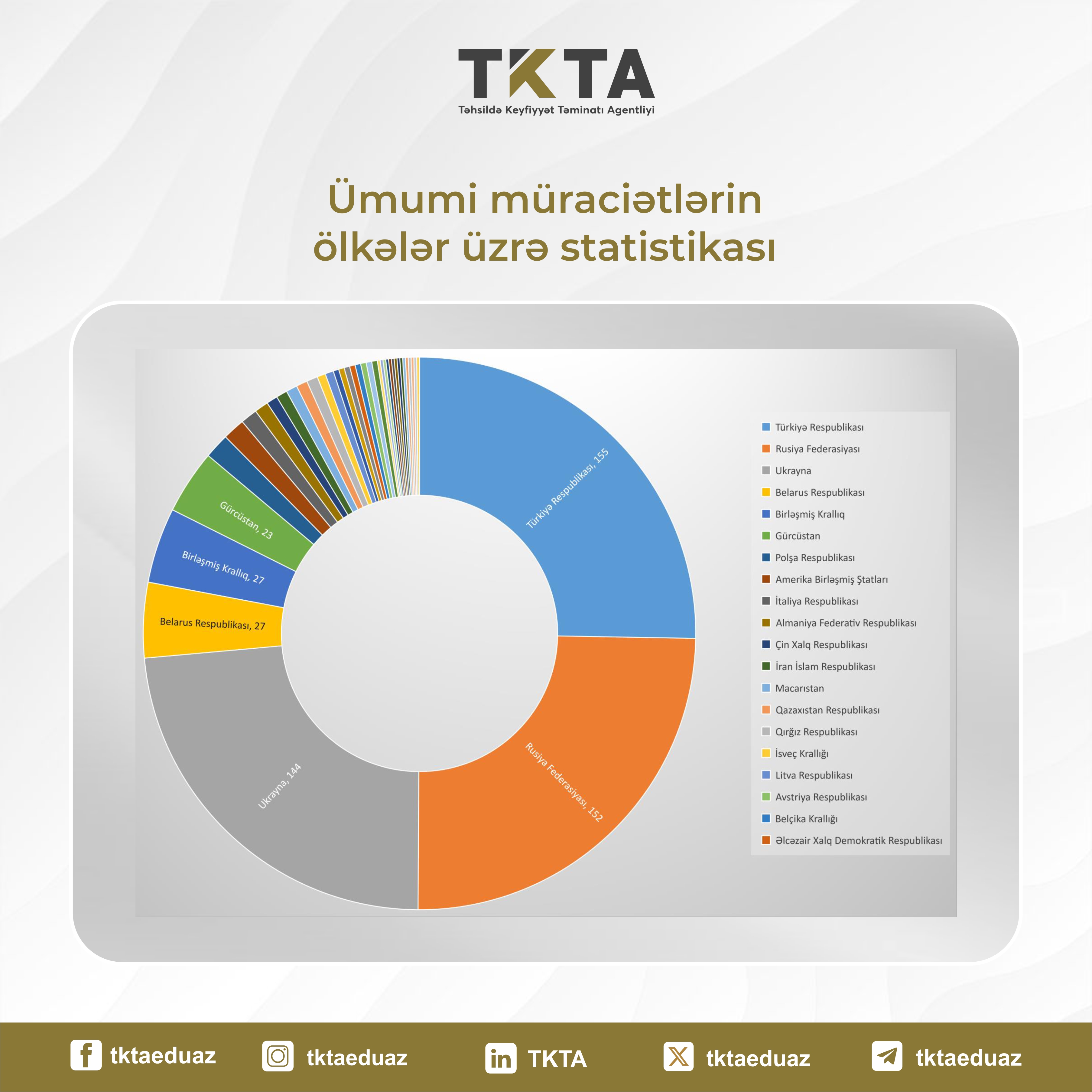 Ötən ay xaricdə təhsil alan 567 nəfərin diplomu tanınıb