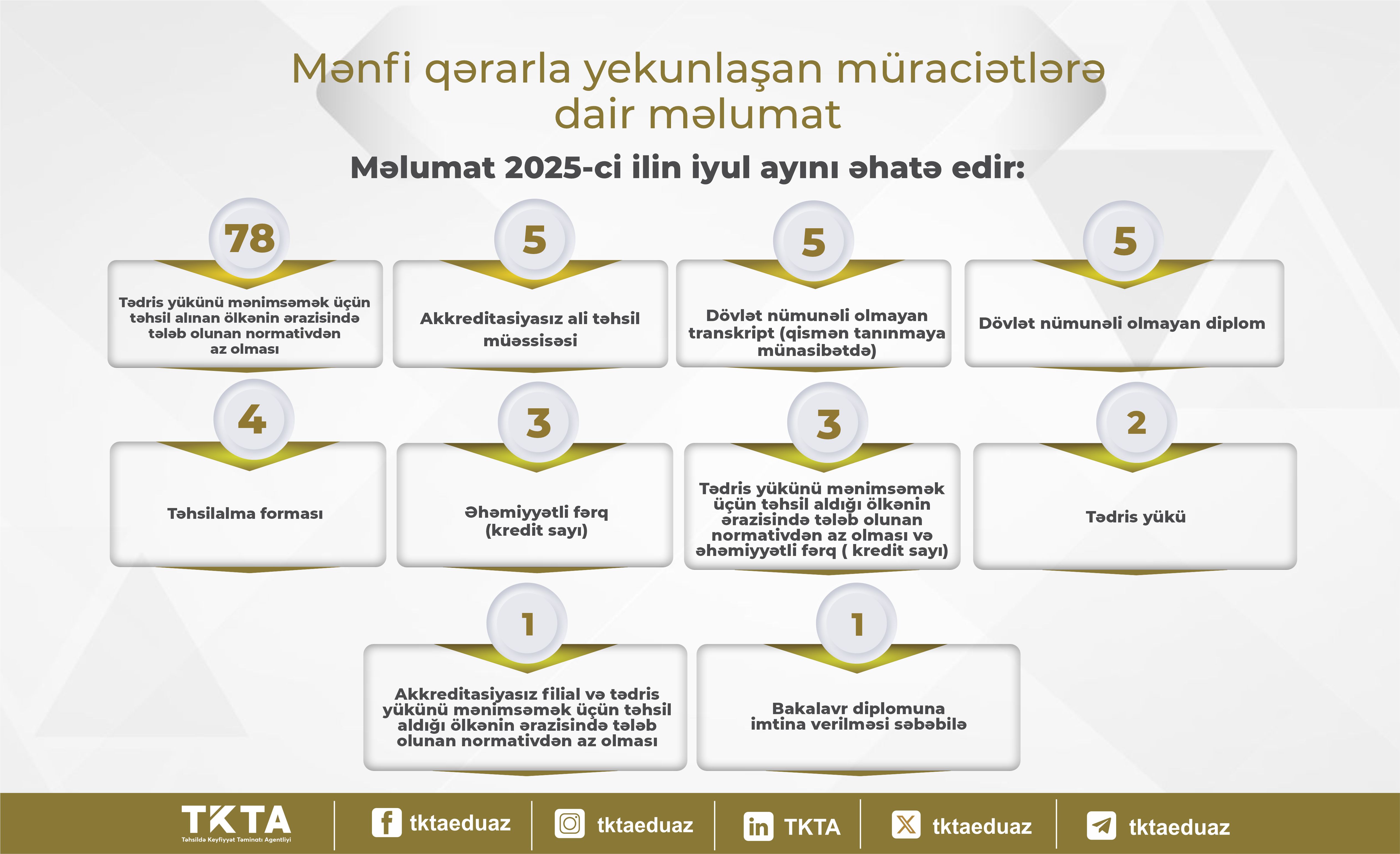 Ötən ay xaricdə təhsil alan 587 nəfərin diplomu tanınıb