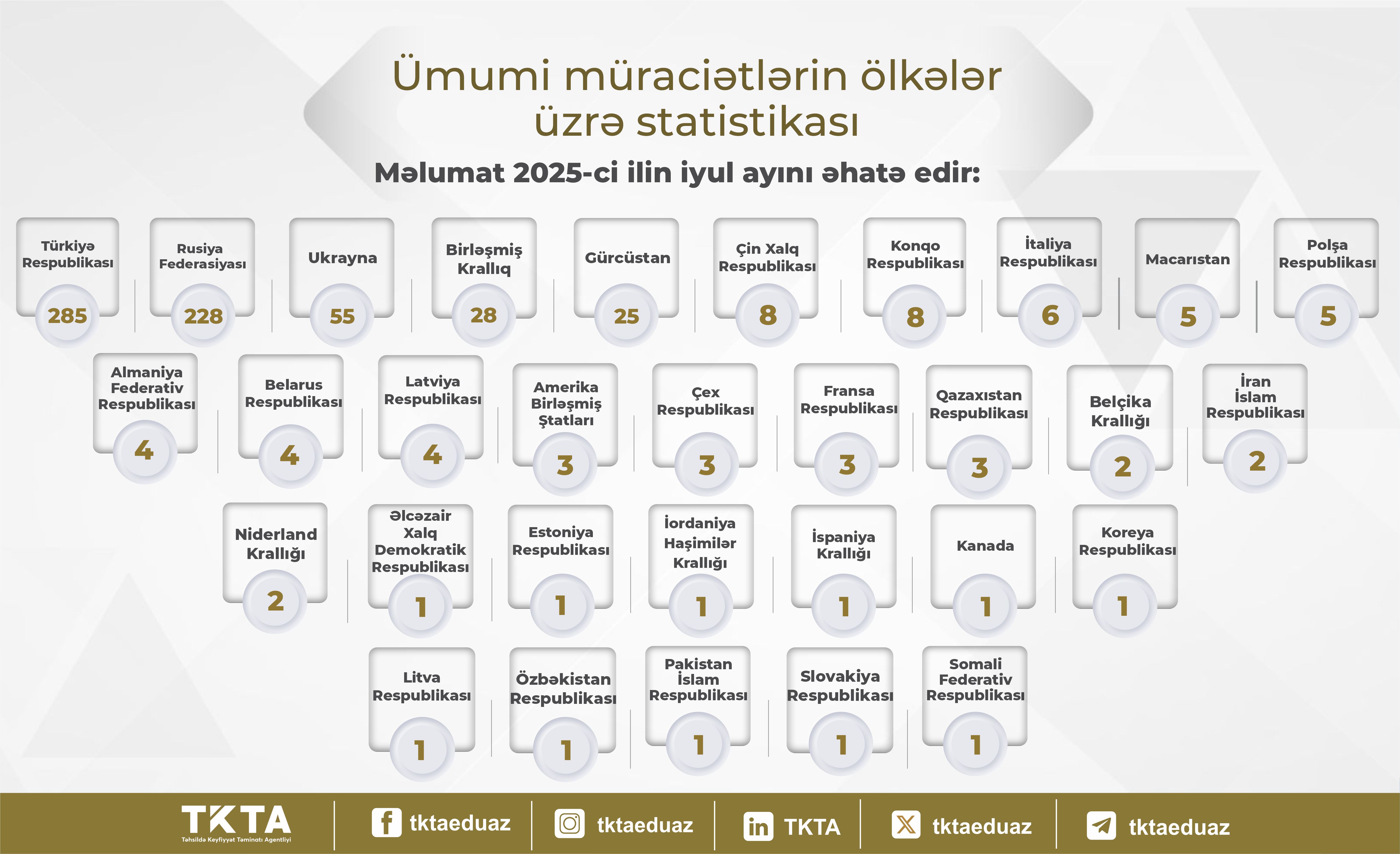 Ötən ay xaricdə təhsil alan 587 nəfərin diplomu tanınıb