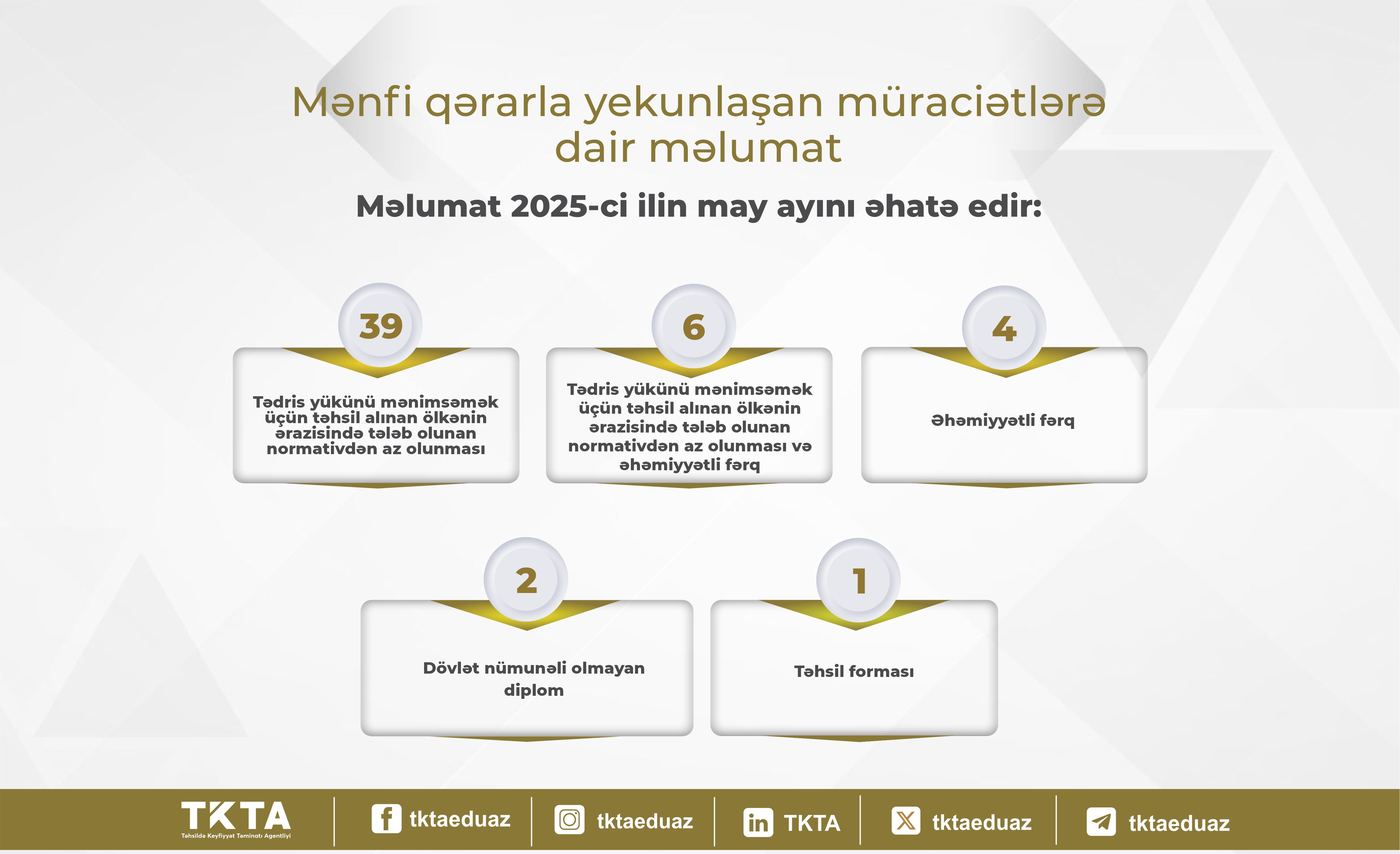 Ötən ay xaricdə təhsil almış 52 nəfərin diplomu tanınmayıb