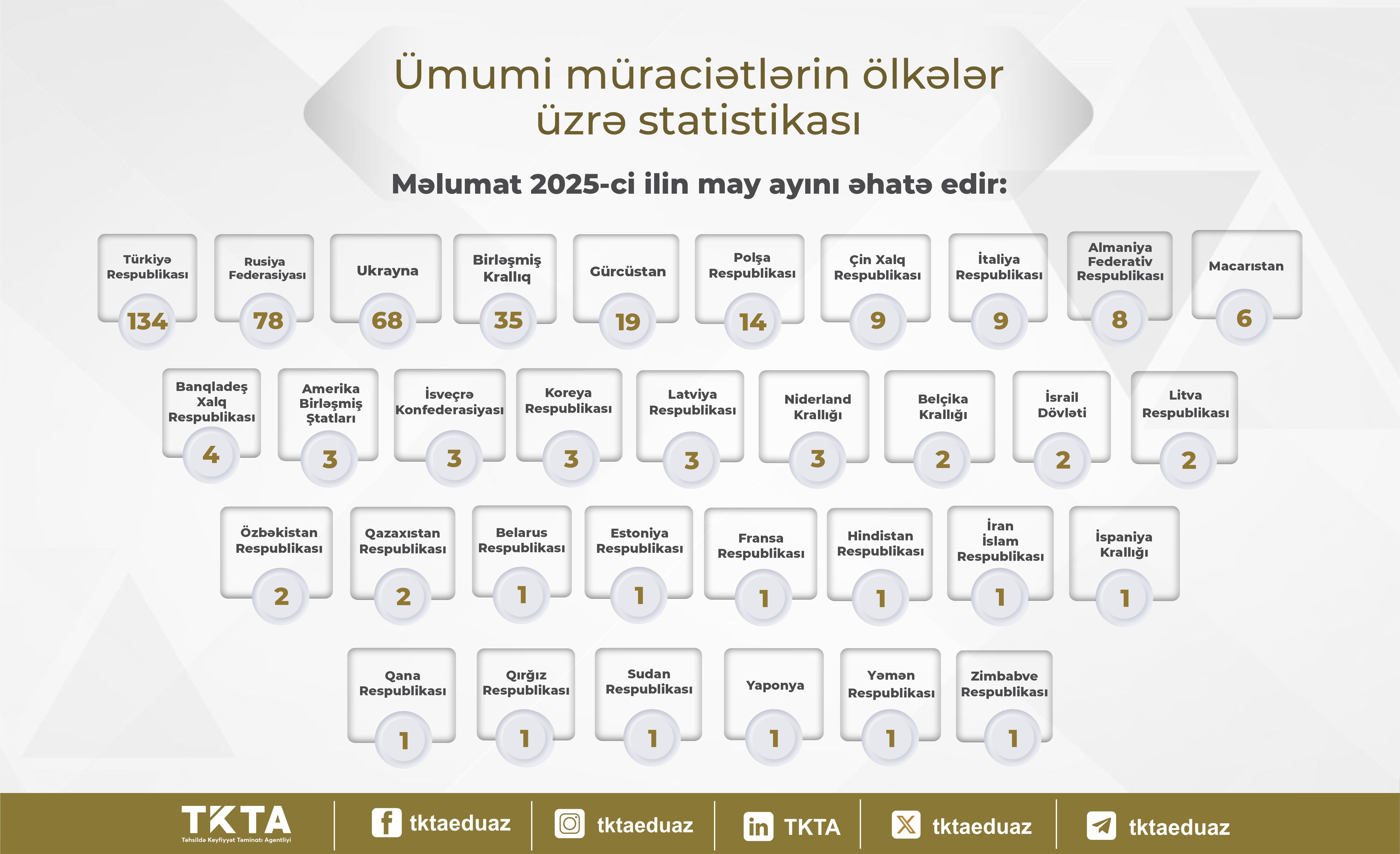 Ötən ay xaricdə təhsil almış 52 nəfərin diplomu tanınmayıb