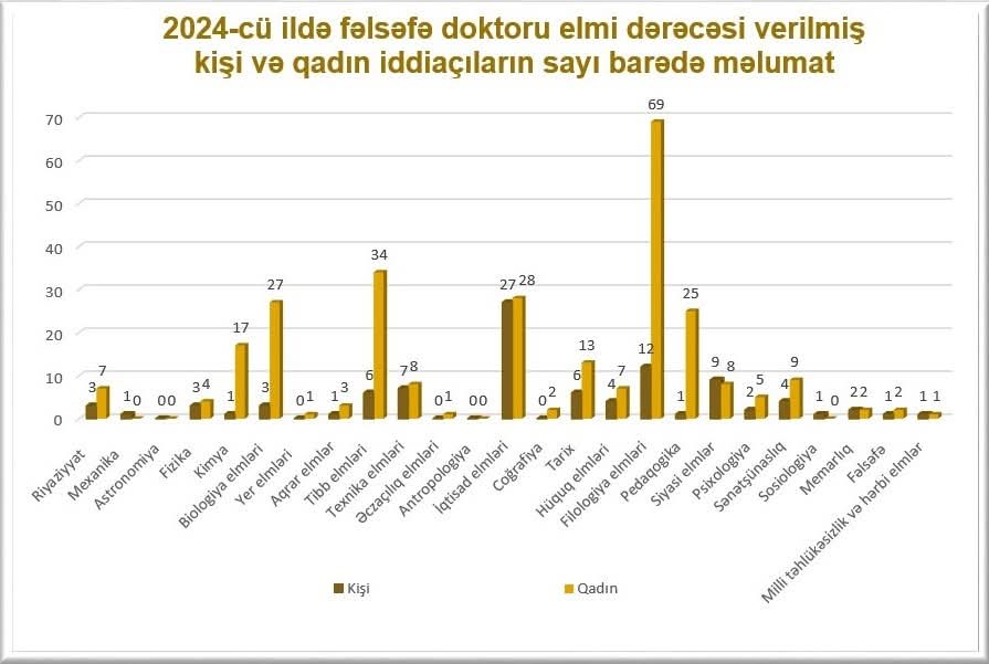 Ötən il fəlsəfə doktoru elmi dərəcəsi alanların çoxu qadınlardır 