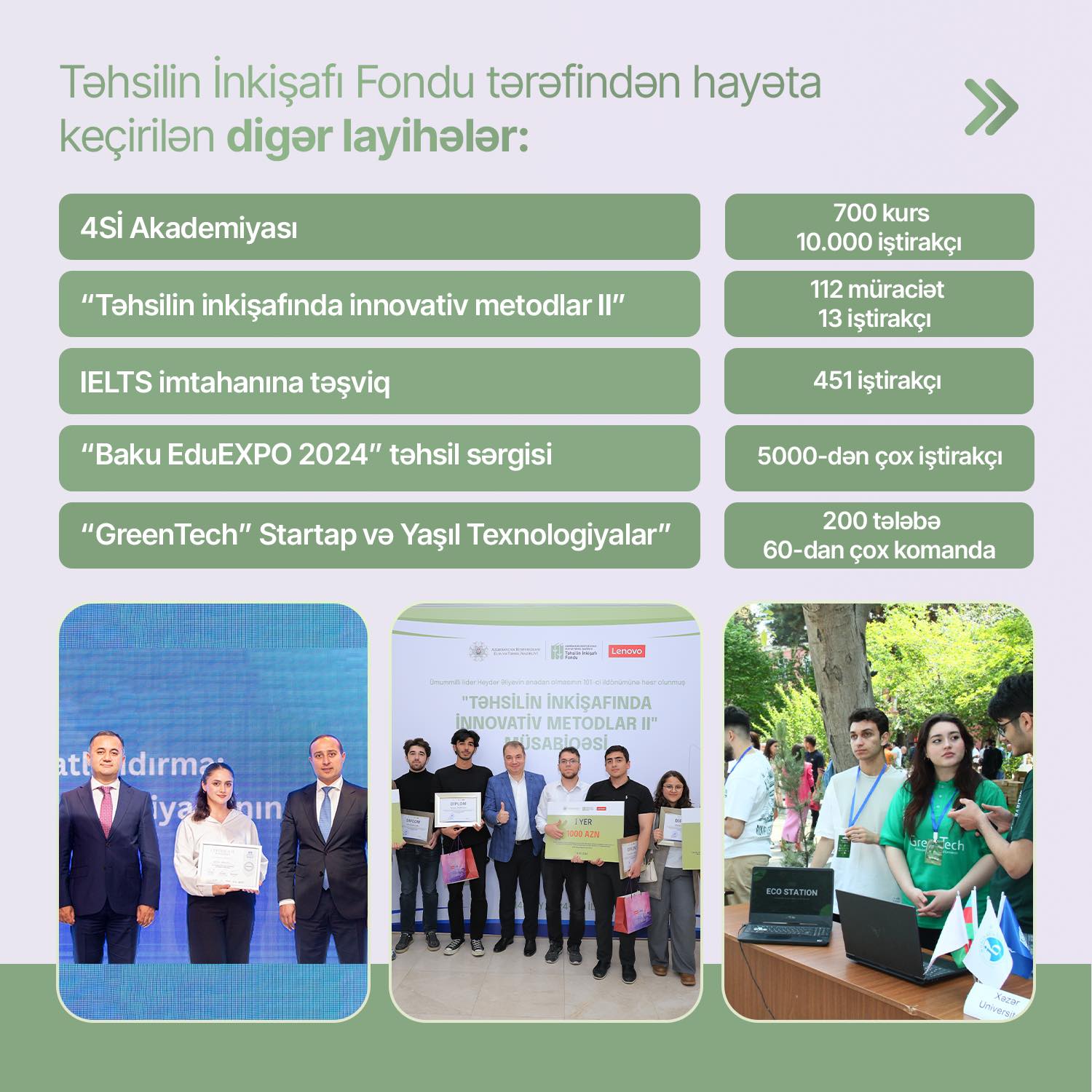 Ötən il TİF-in layihələrində 15 664 tələbə iştirak edib